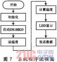 基于8051單片機(jī)的遠(yuǎn)程溫度檢測系統(tǒng)設(shè)計(jì)與計(jì)算機(jī)系統(tǒng)集成